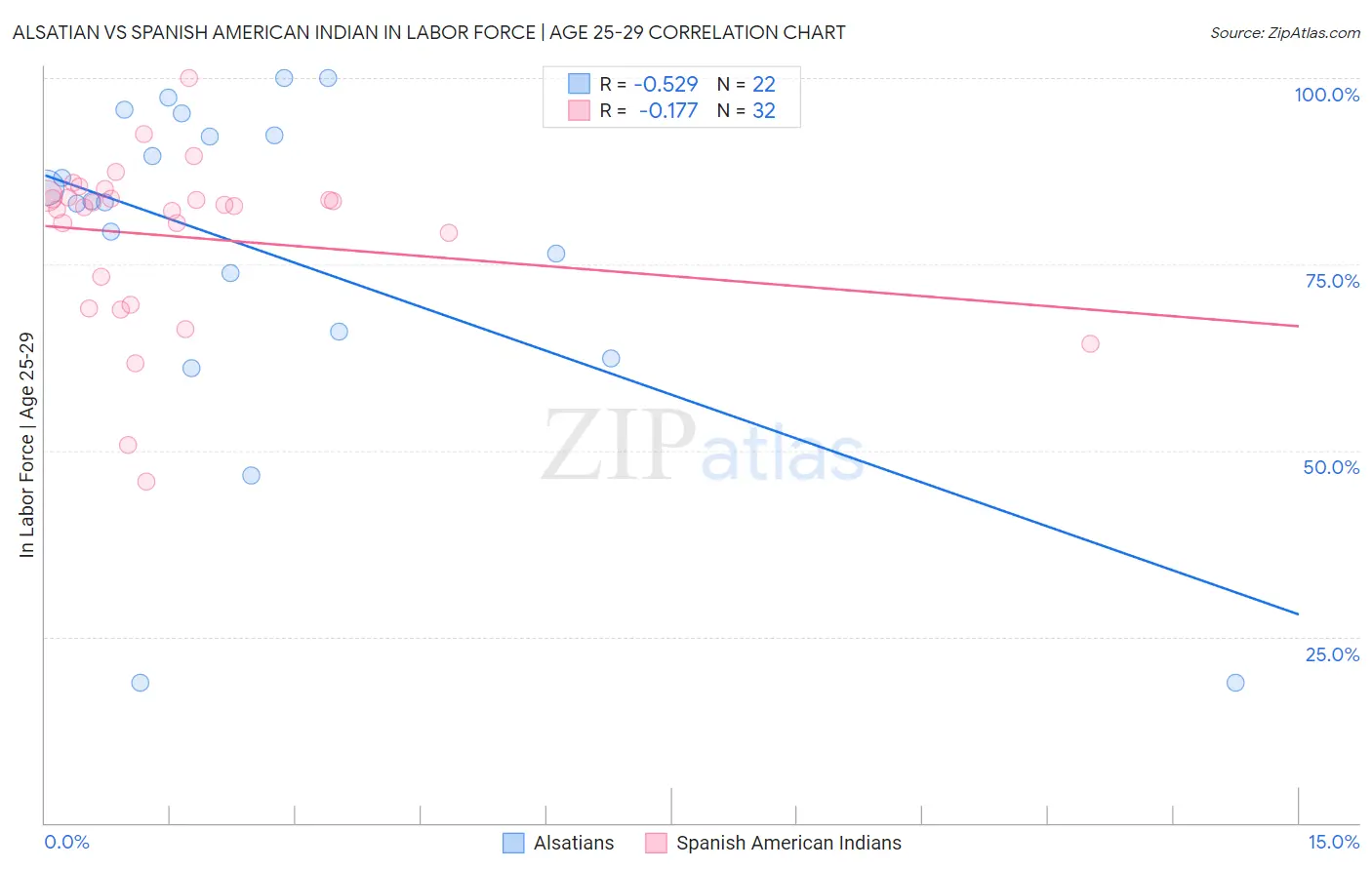 Alsatian vs Spanish American Indian In Labor Force | Age 25-29