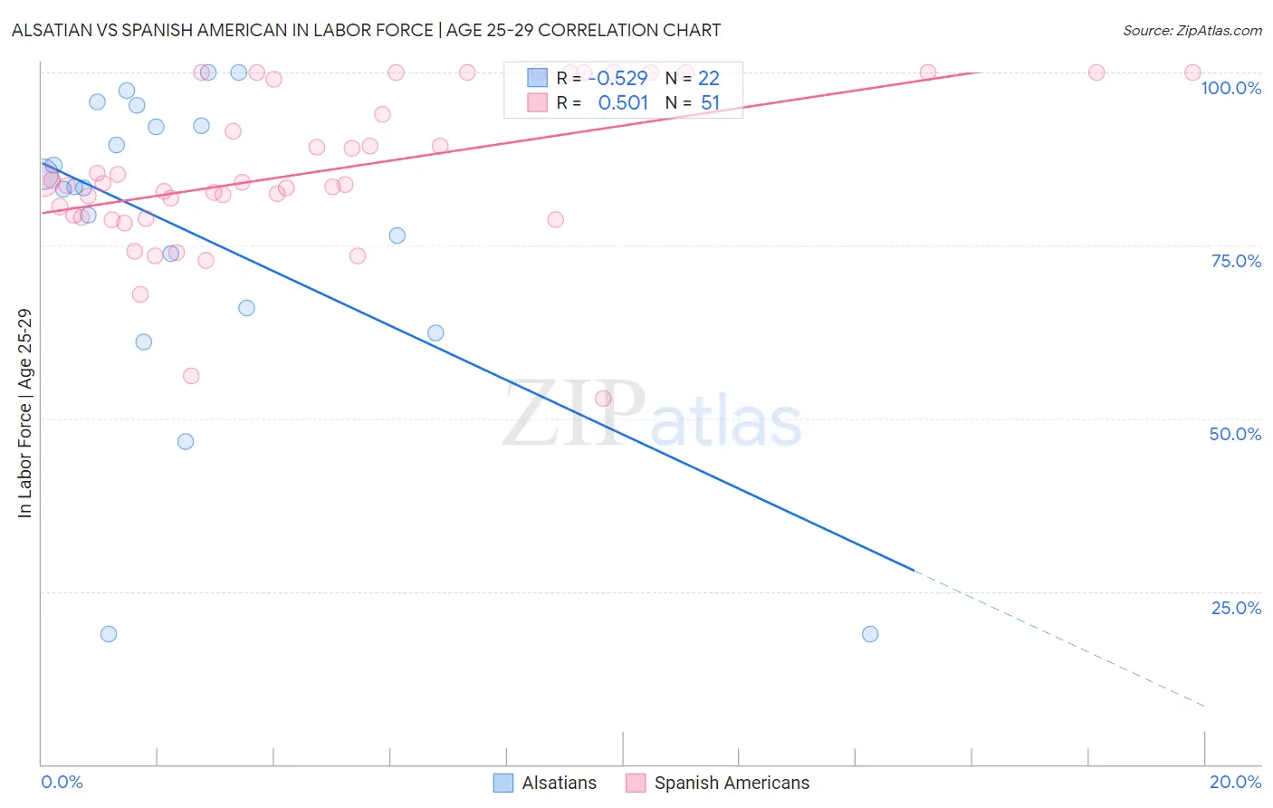 Alsatian vs Spanish American In Labor Force | Age 25-29