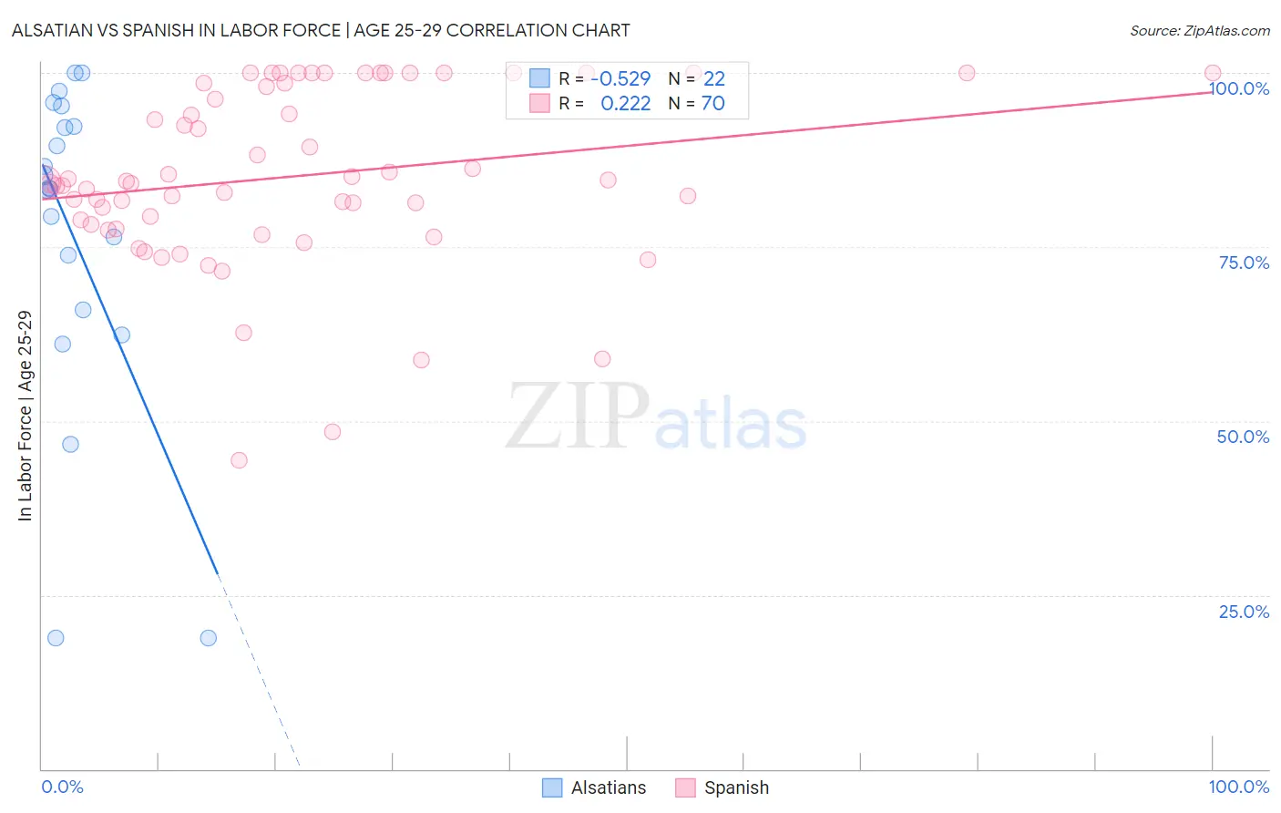 Alsatian vs Spanish In Labor Force | Age 25-29