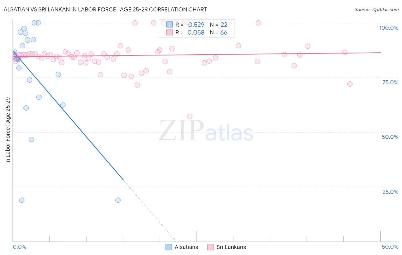 Alsatian vs Sri Lankan In Labor Force | Age 25-29