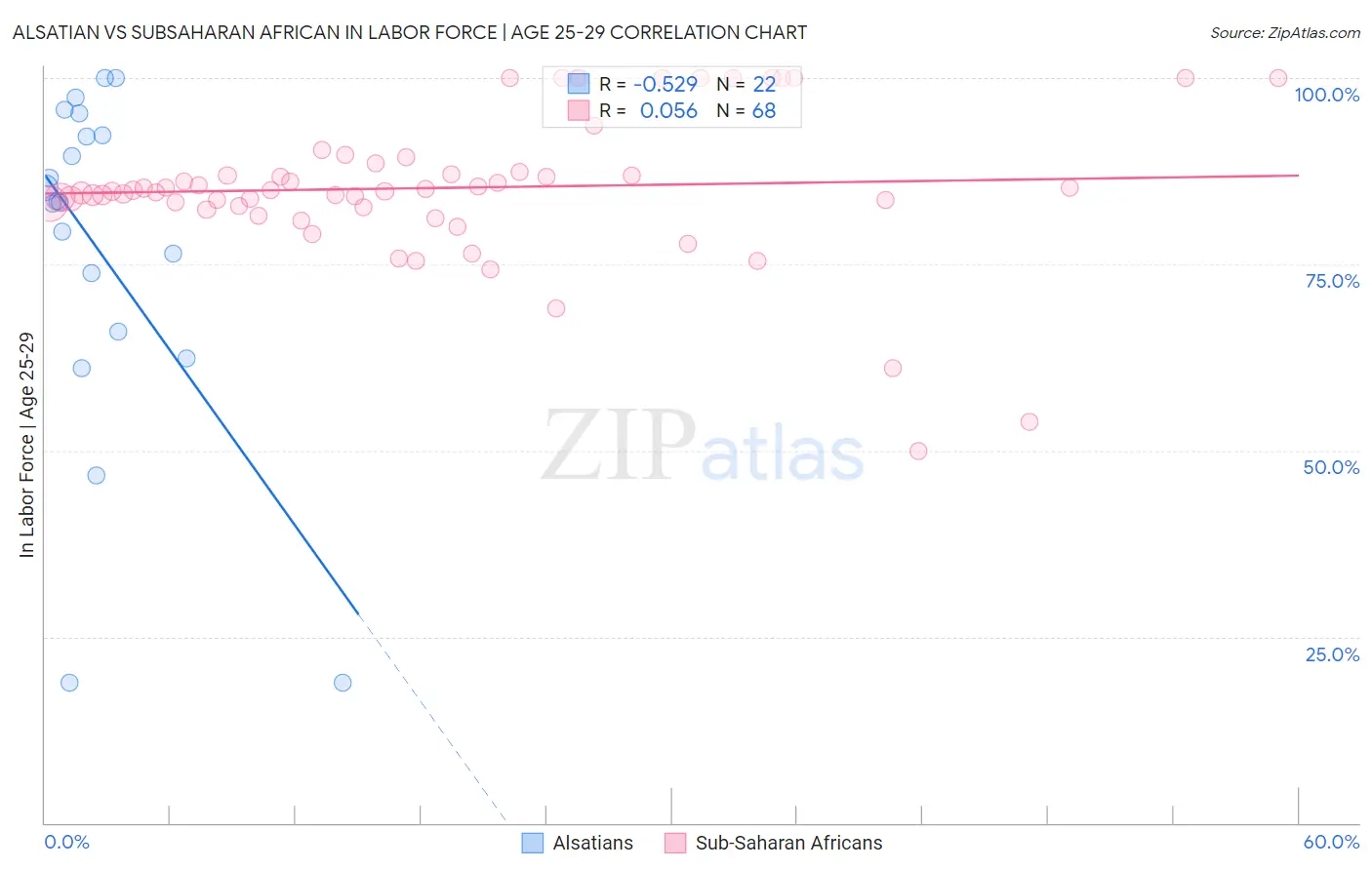 Alsatian vs Subsaharan African In Labor Force | Age 25-29