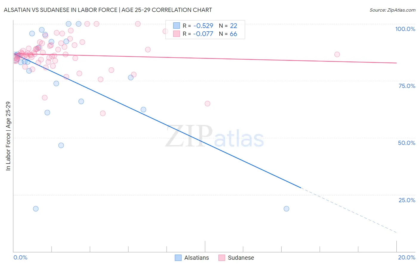 Alsatian vs Sudanese In Labor Force | Age 25-29