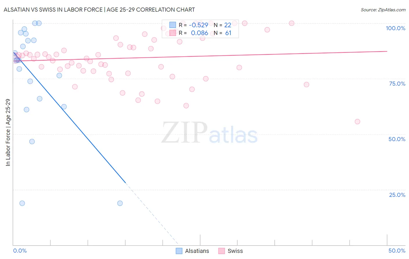Alsatian vs Swiss In Labor Force | Age 25-29