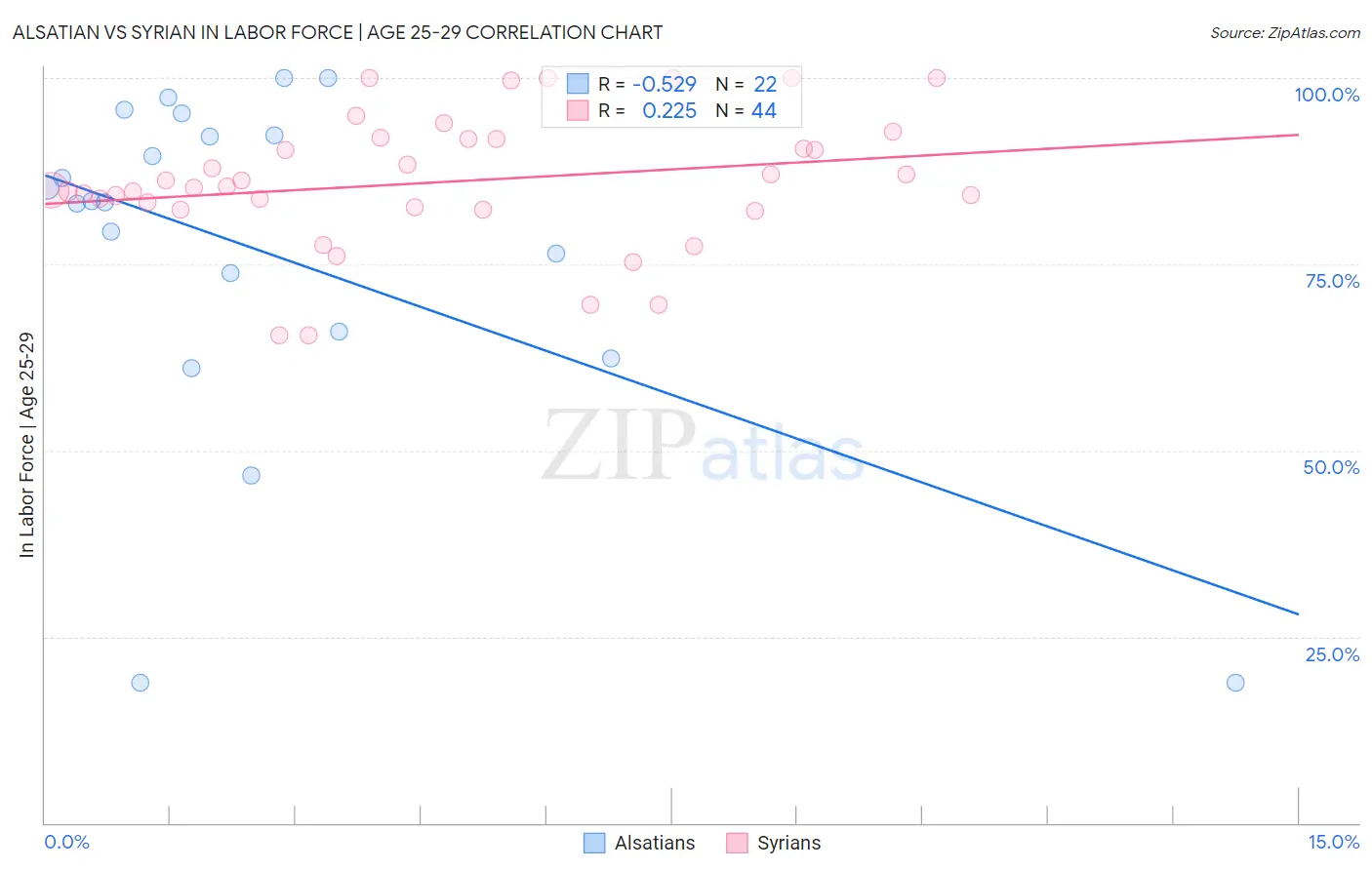 Alsatian vs Syrian In Labor Force | Age 25-29