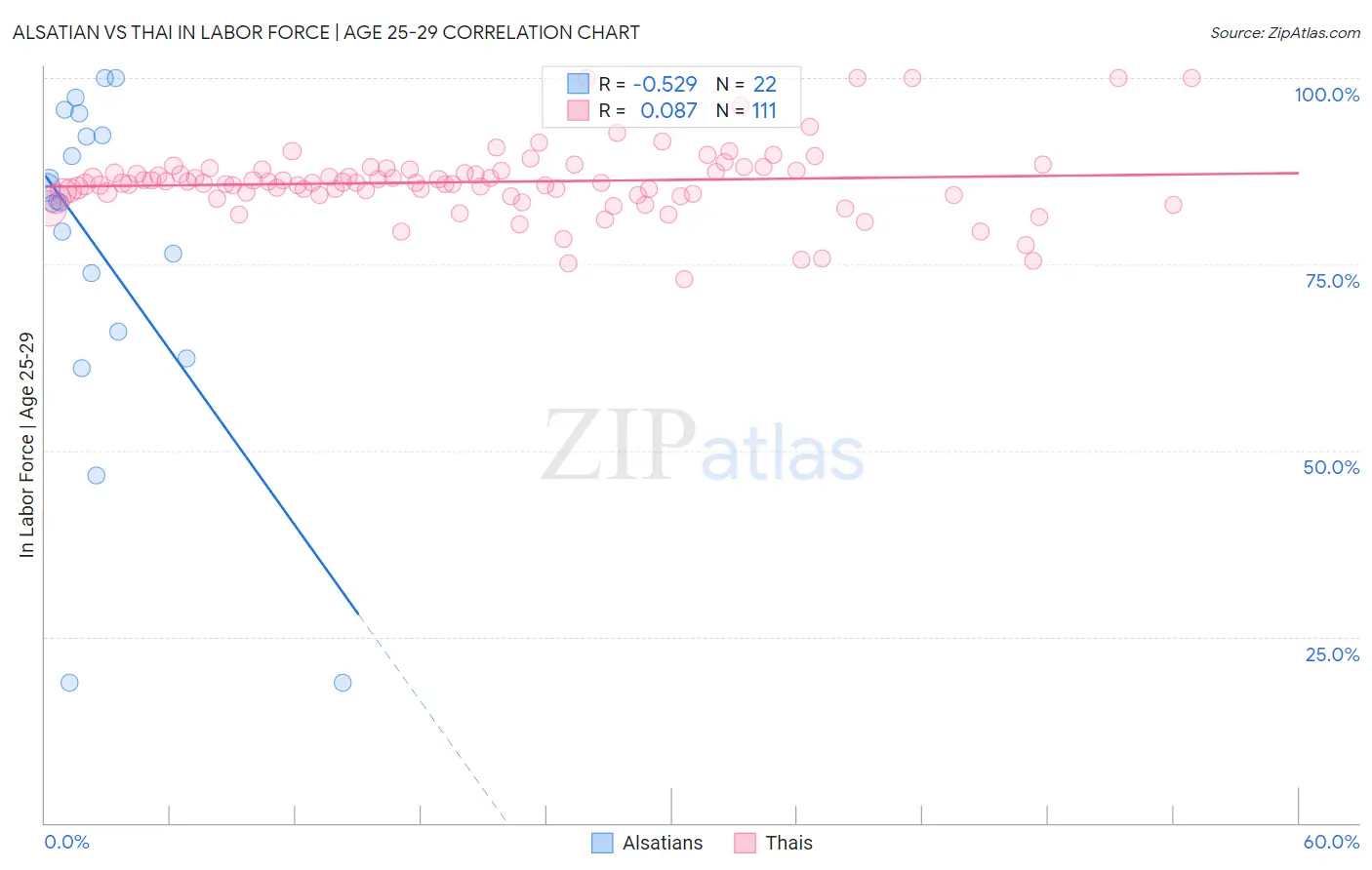 Alsatian vs Thai In Labor Force | Age 25-29