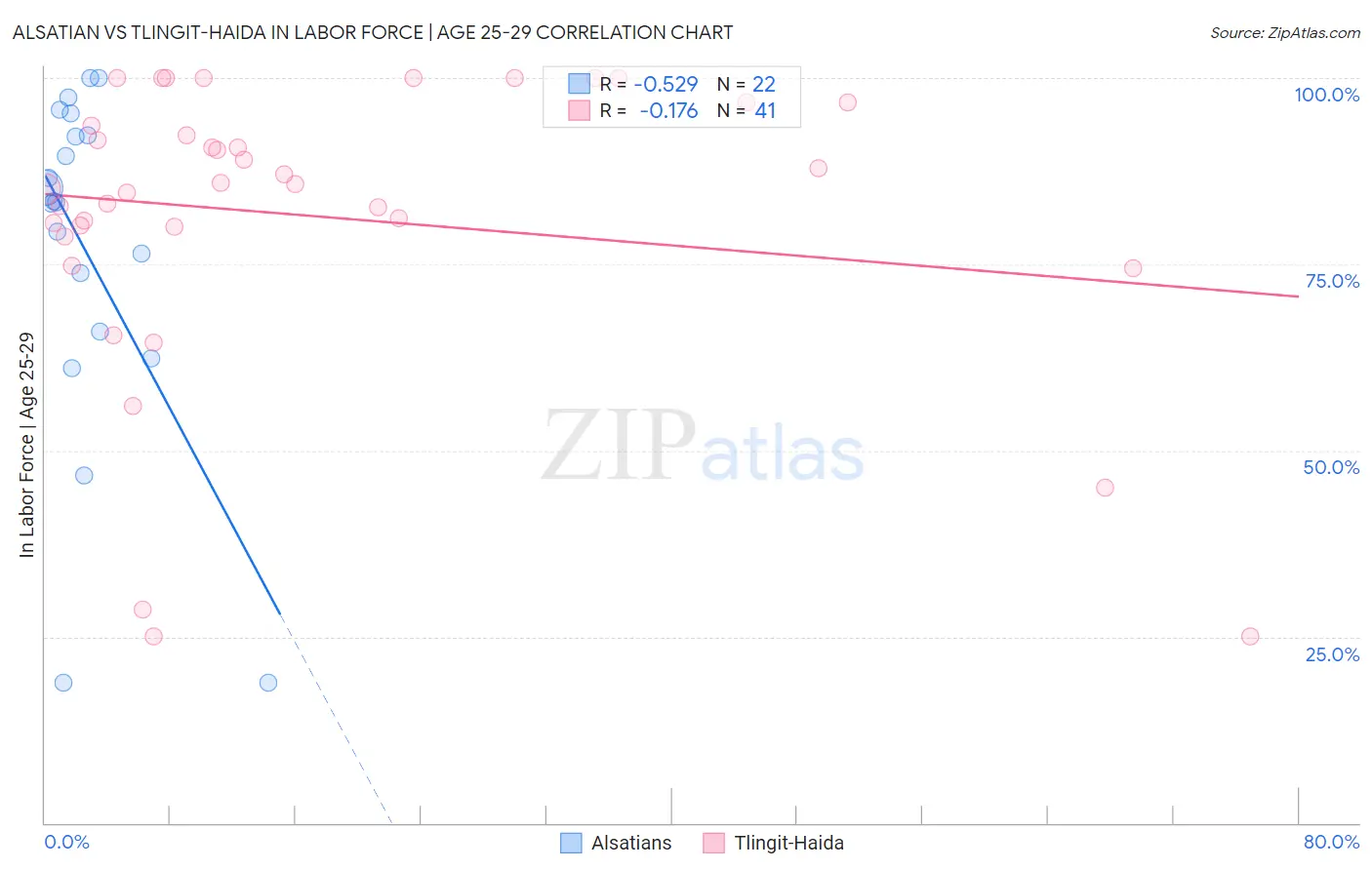 Alsatian vs Tlingit-Haida In Labor Force | Age 25-29