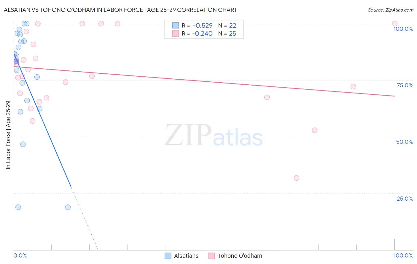 Alsatian vs Tohono O'odham In Labor Force | Age 25-29