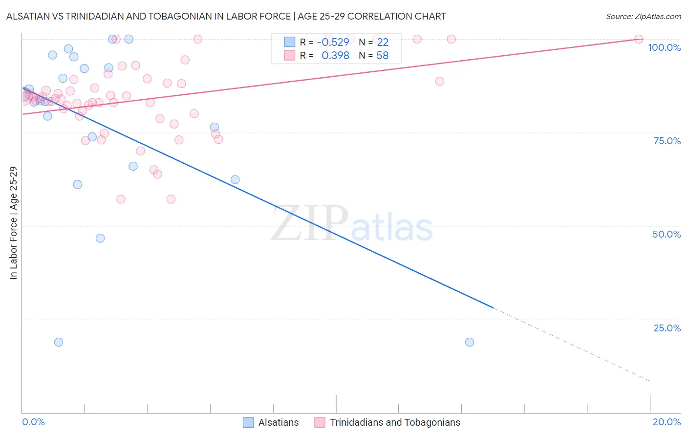 Alsatian vs Trinidadian and Tobagonian In Labor Force | Age 25-29