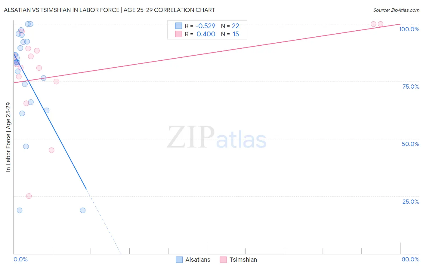 Alsatian vs Tsimshian In Labor Force | Age 25-29