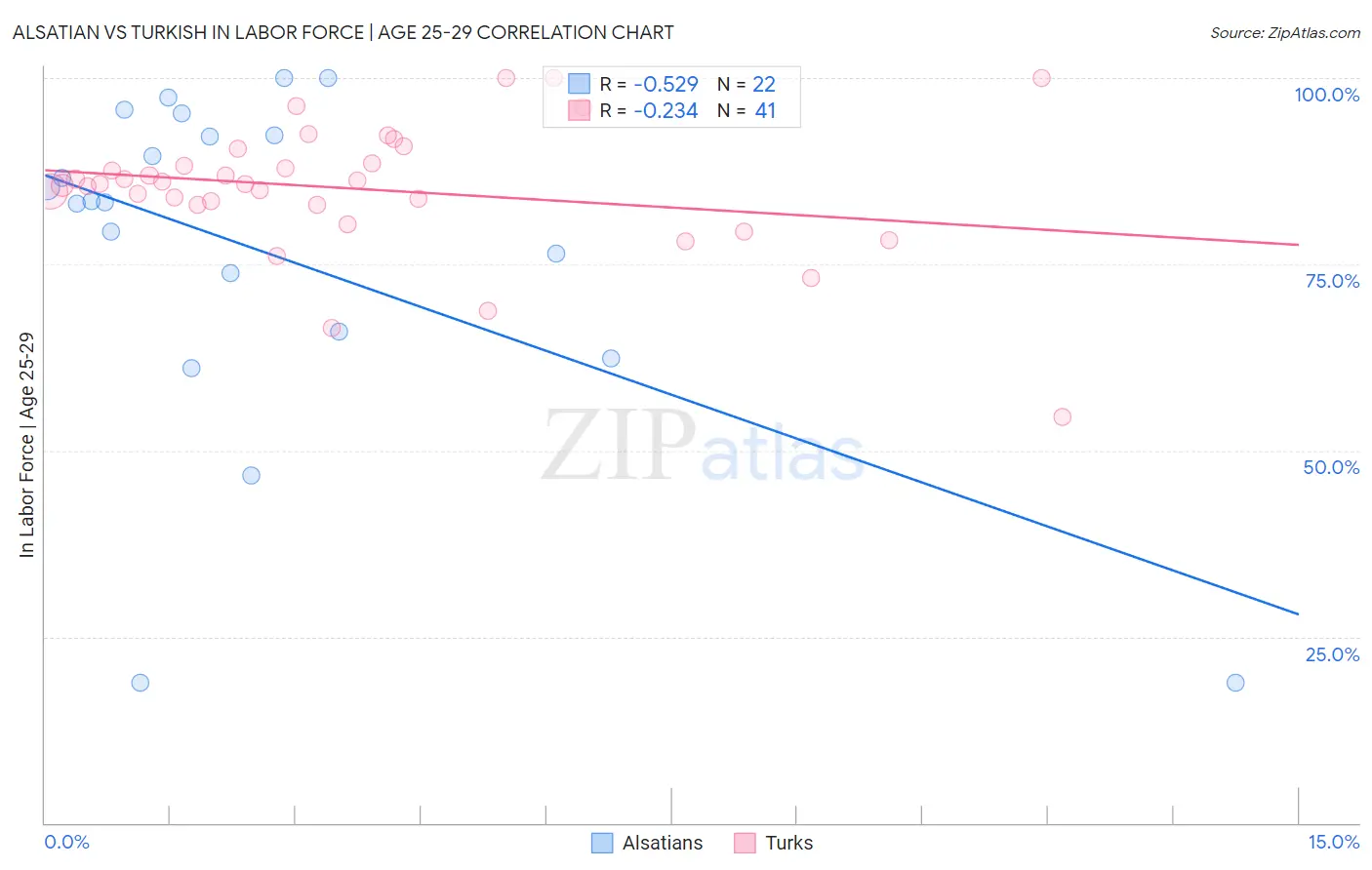 Alsatian vs Turkish In Labor Force | Age 25-29