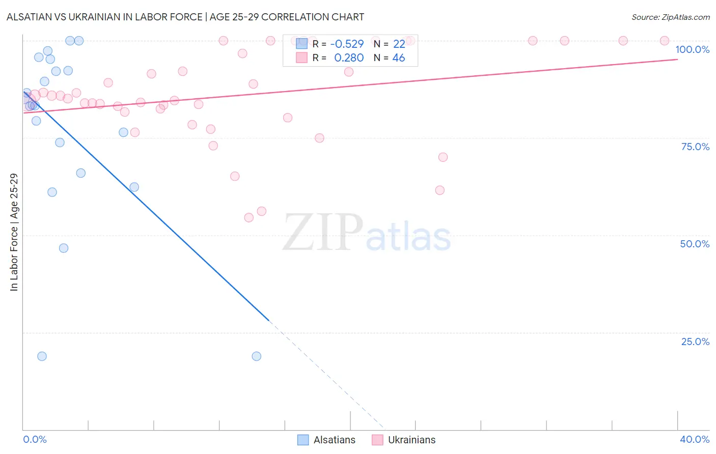Alsatian vs Ukrainian In Labor Force | Age 25-29
