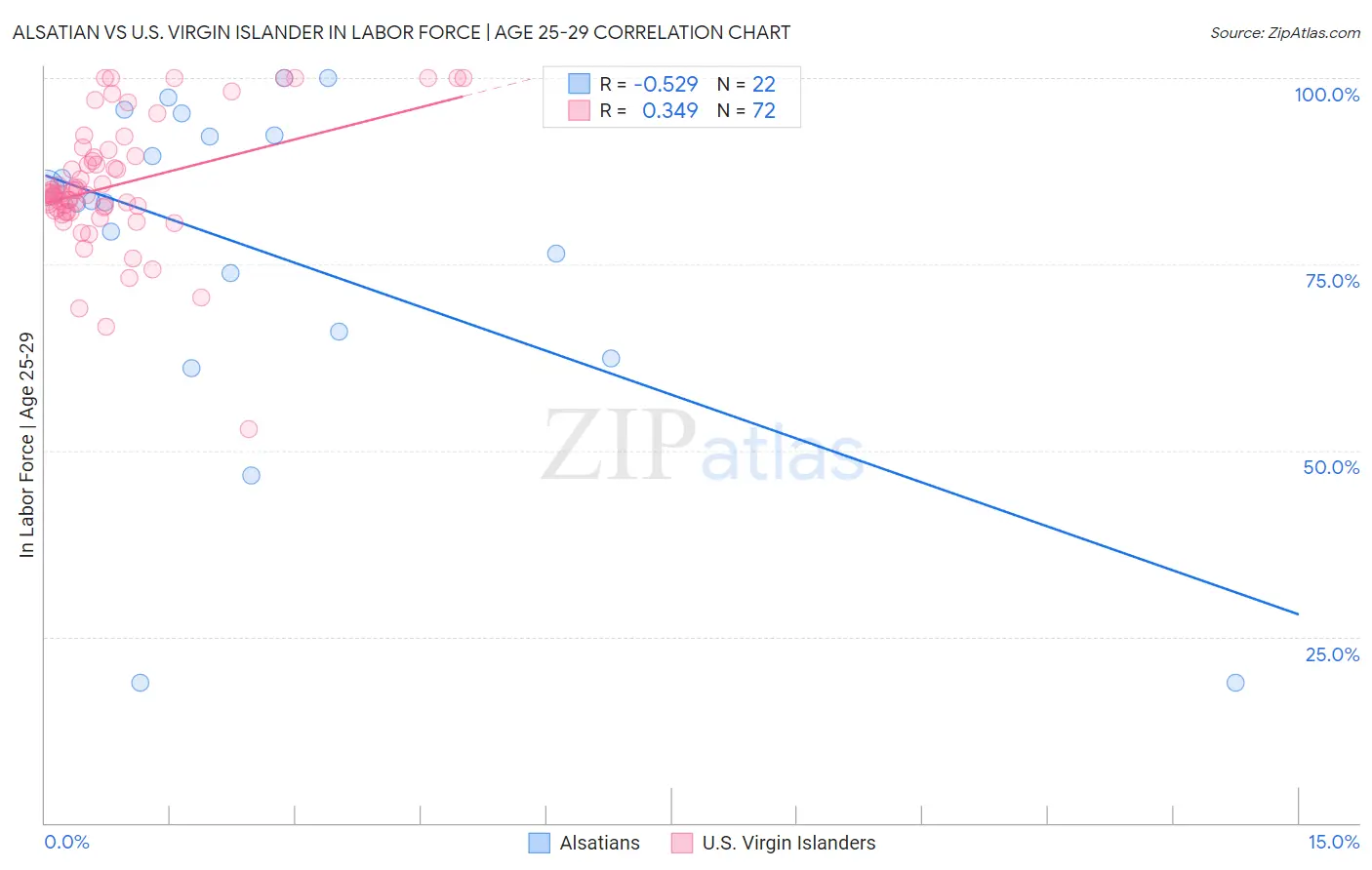 Alsatian vs U.S. Virgin Islander In Labor Force | Age 25-29