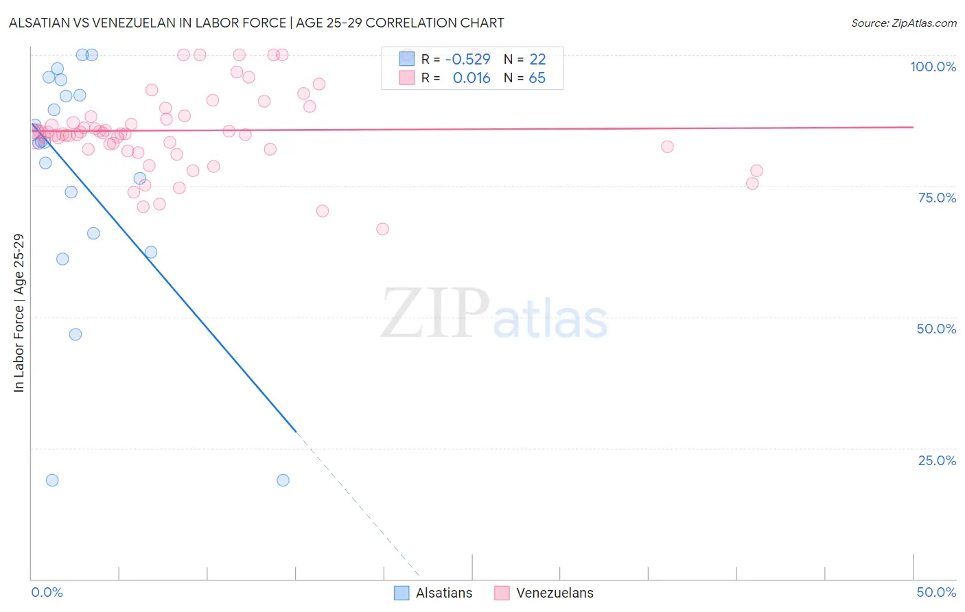 Alsatian vs Venezuelan In Labor Force | Age 25-29