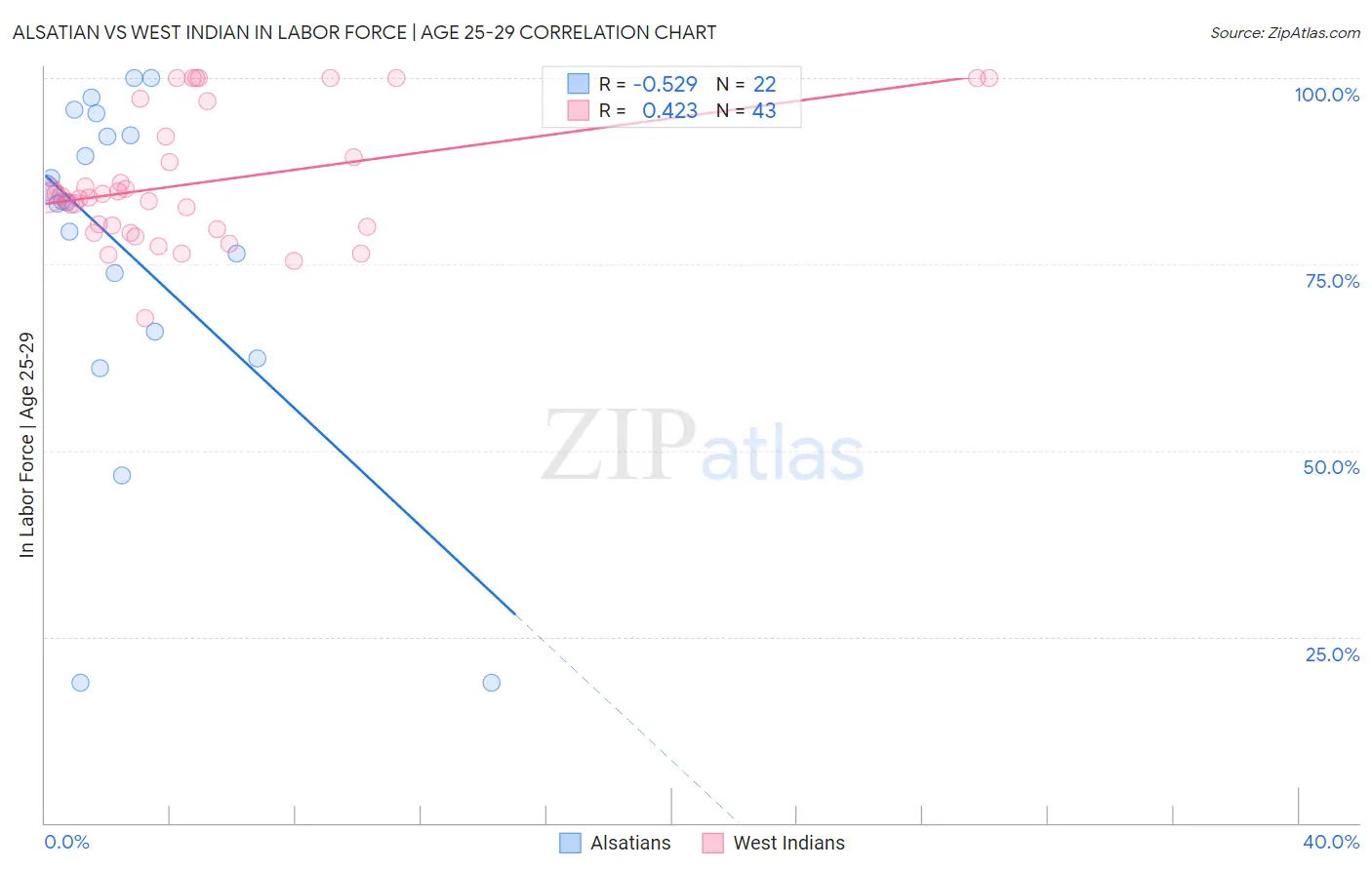 Alsatian vs West Indian In Labor Force | Age 25-29