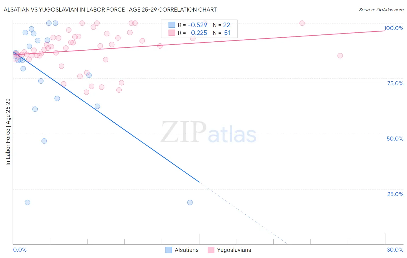 Alsatian vs Yugoslavian In Labor Force | Age 25-29