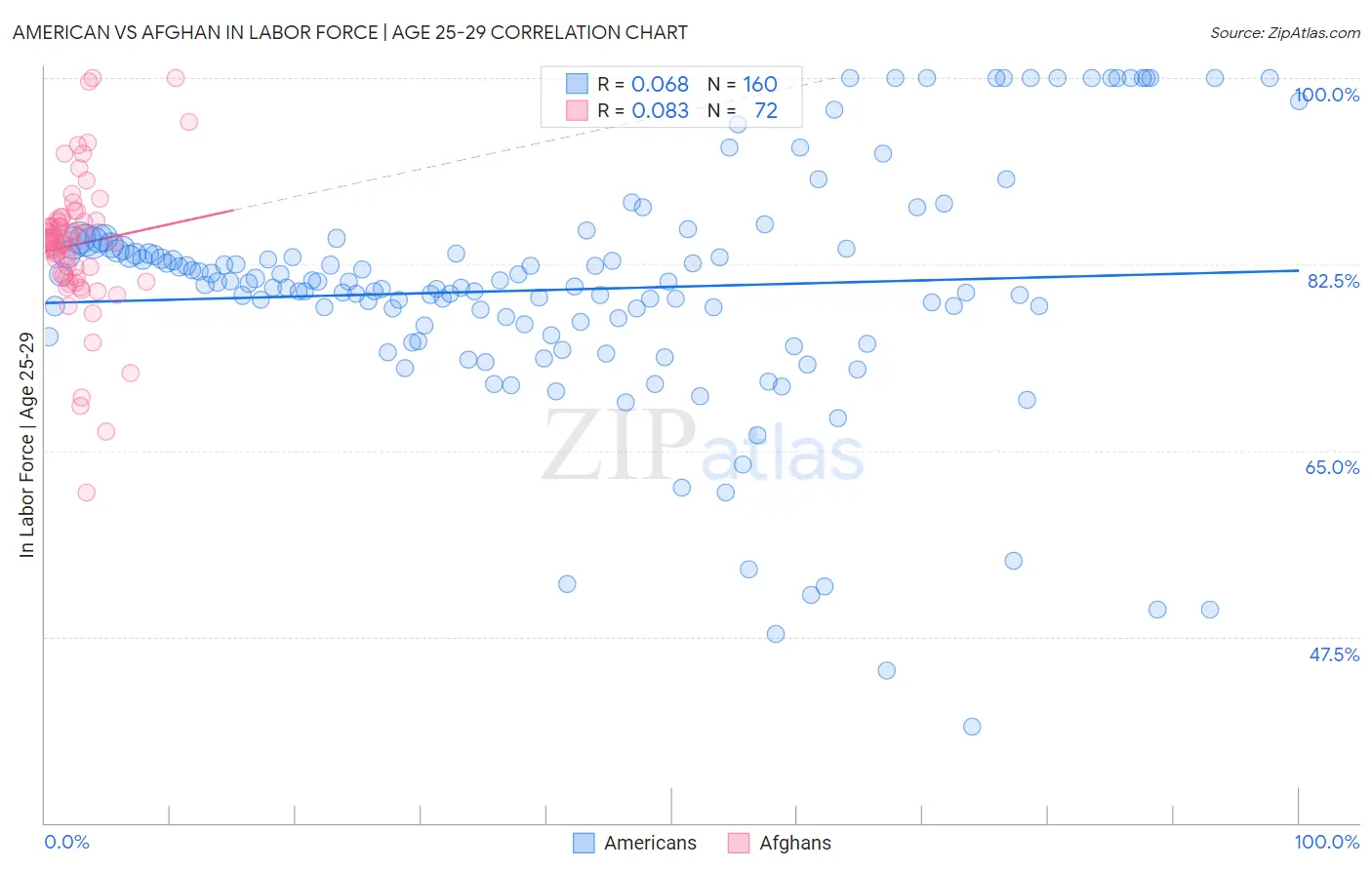 American vs Afghan In Labor Force | Age 25-29