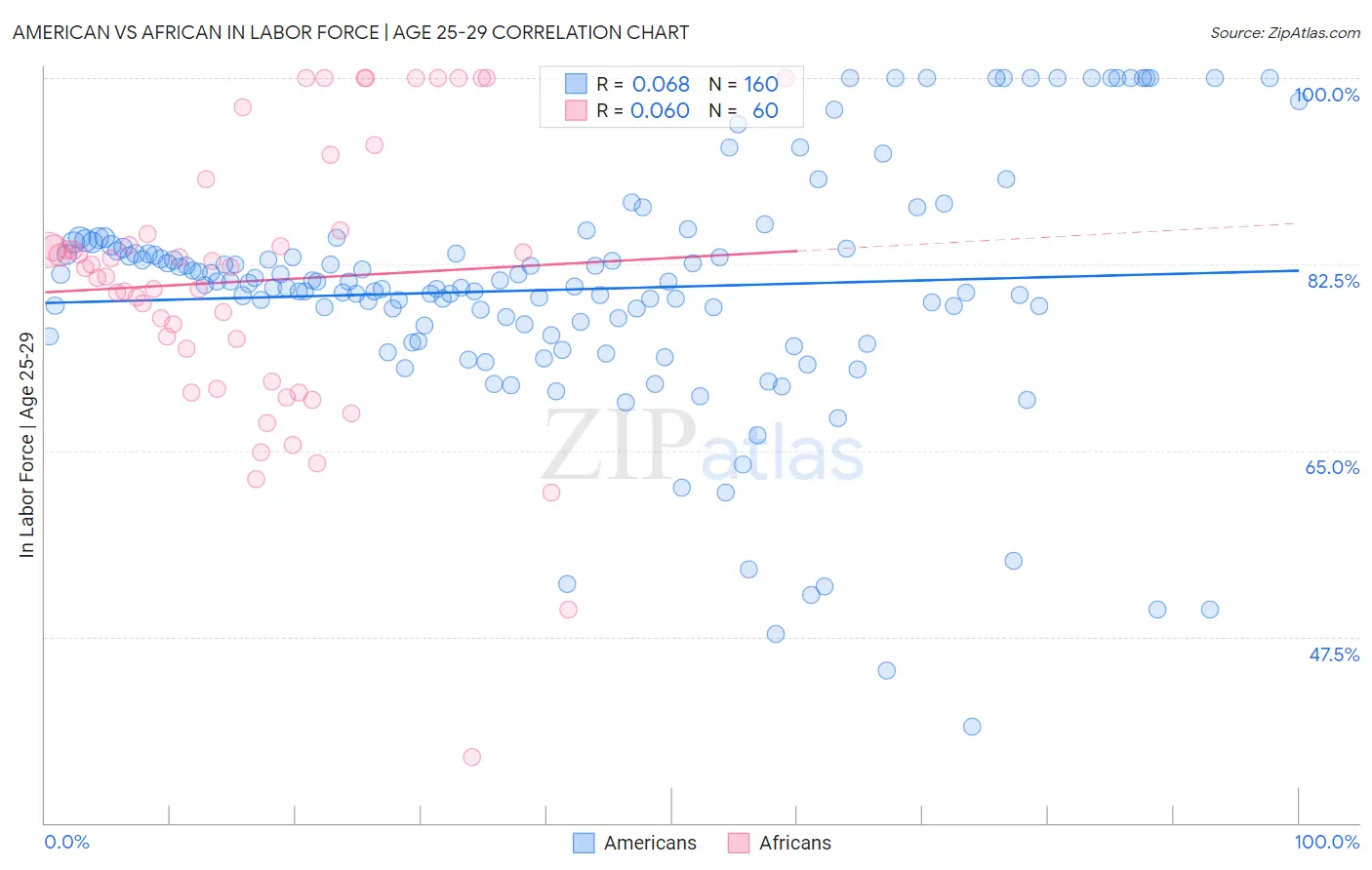 American vs African In Labor Force | Age 25-29
