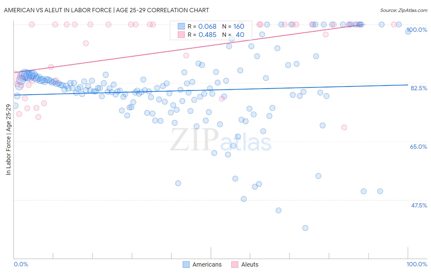 American vs Aleut In Labor Force | Age 25-29