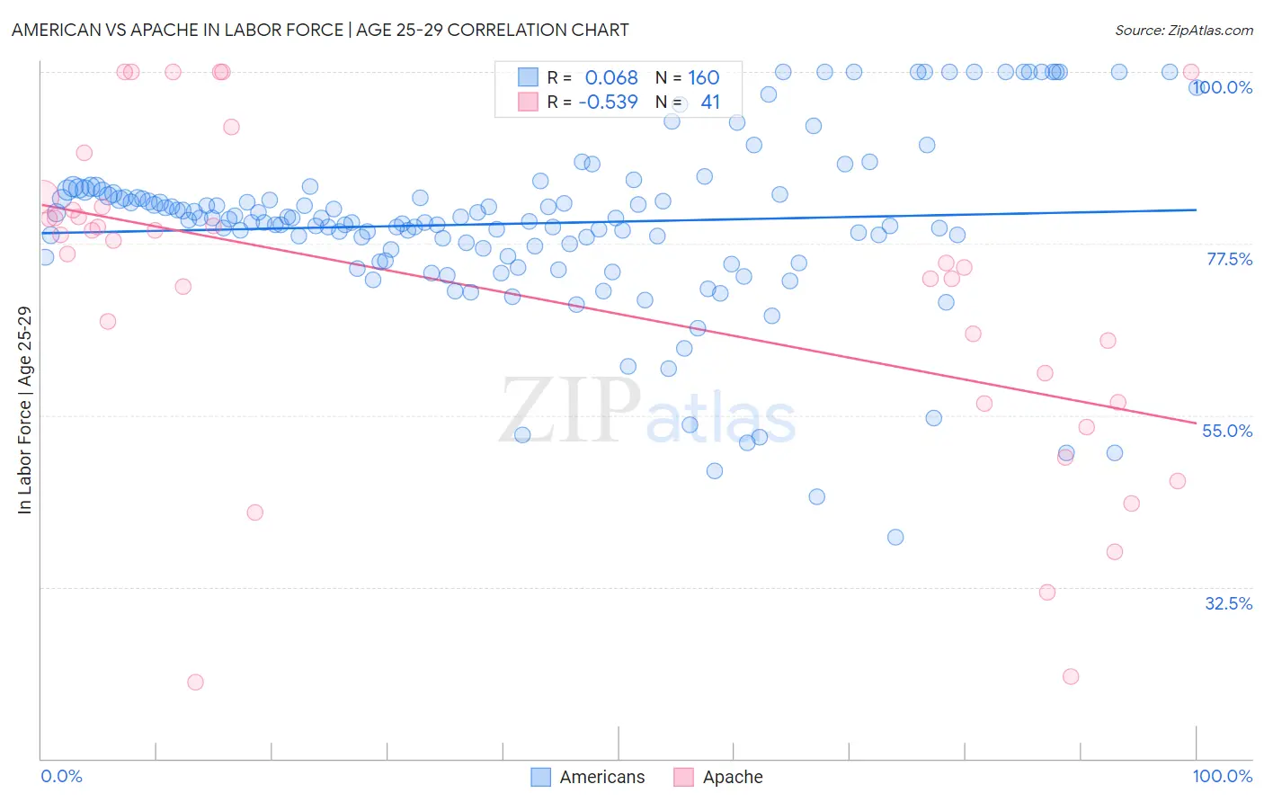 American vs Apache In Labor Force | Age 25-29