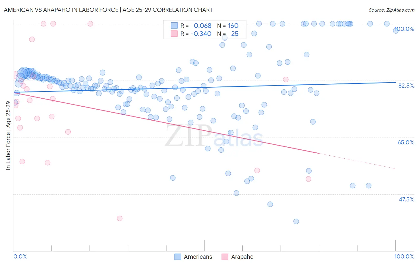 American vs Arapaho In Labor Force | Age 25-29
