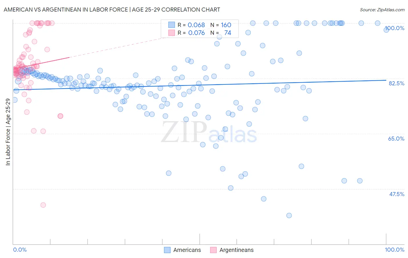 American vs Argentinean In Labor Force | Age 25-29