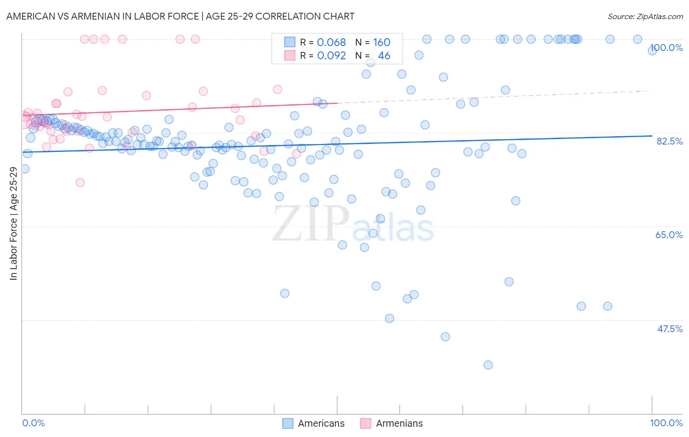 American vs Armenian In Labor Force | Age 25-29