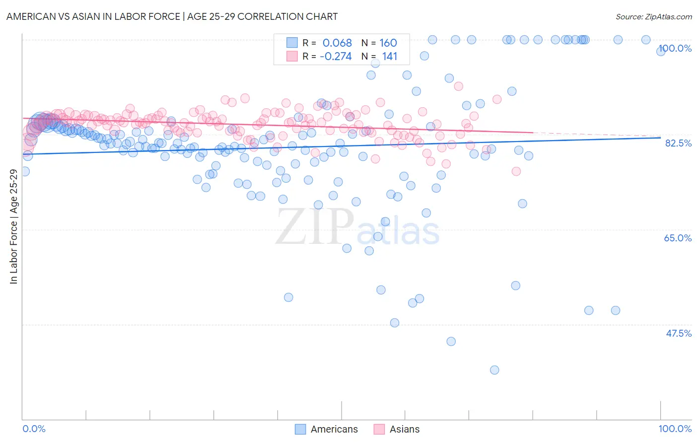 American vs Asian In Labor Force | Age 25-29