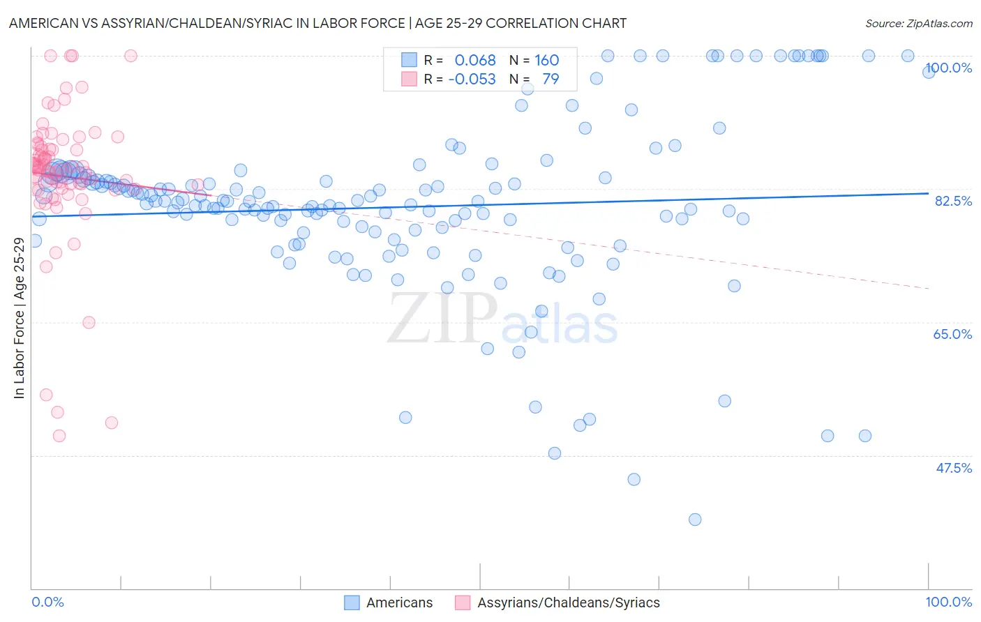 American vs Assyrian/Chaldean/Syriac In Labor Force | Age 25-29