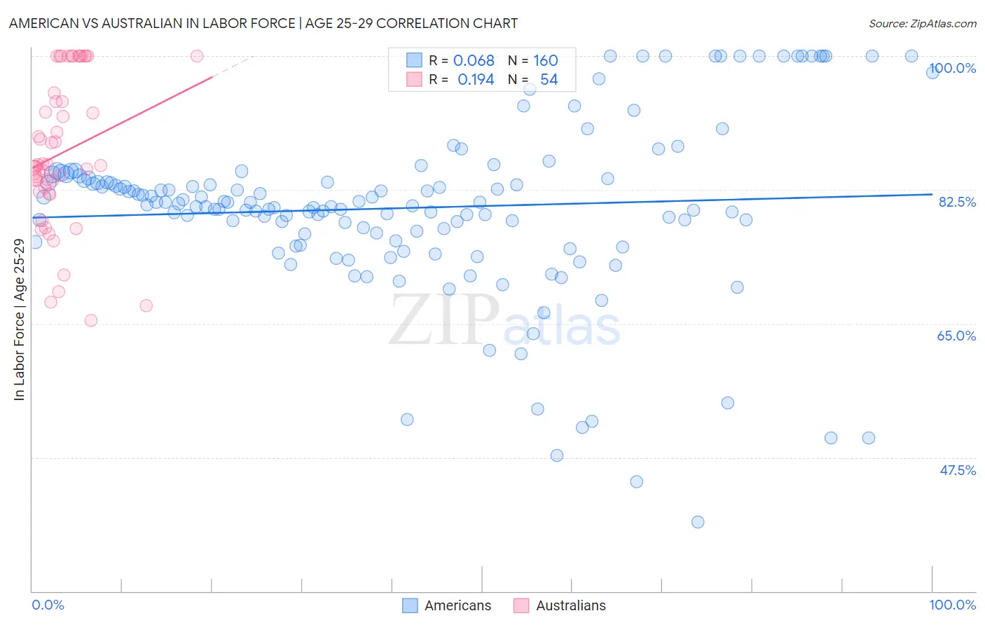 American vs Australian In Labor Force | Age 25-29