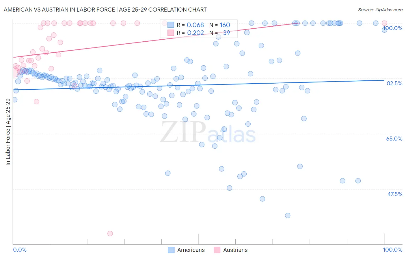 American vs Austrian In Labor Force | Age 25-29