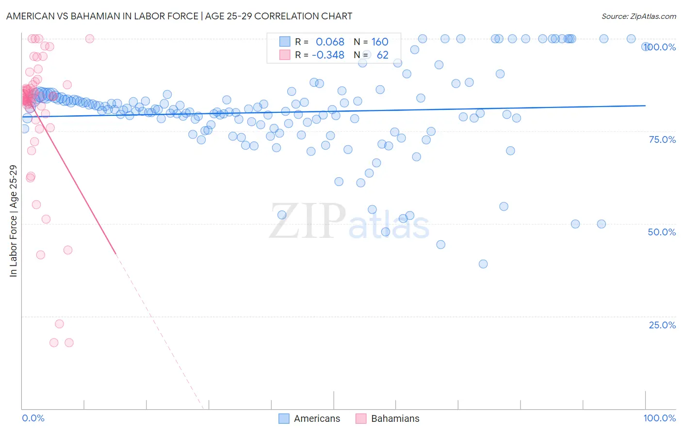 American vs Bahamian In Labor Force | Age 25-29