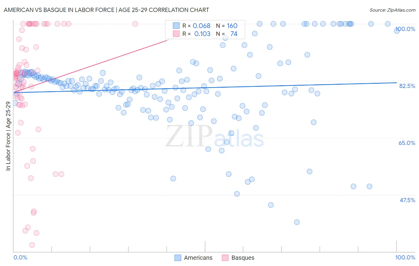 American vs Basque In Labor Force | Age 25-29