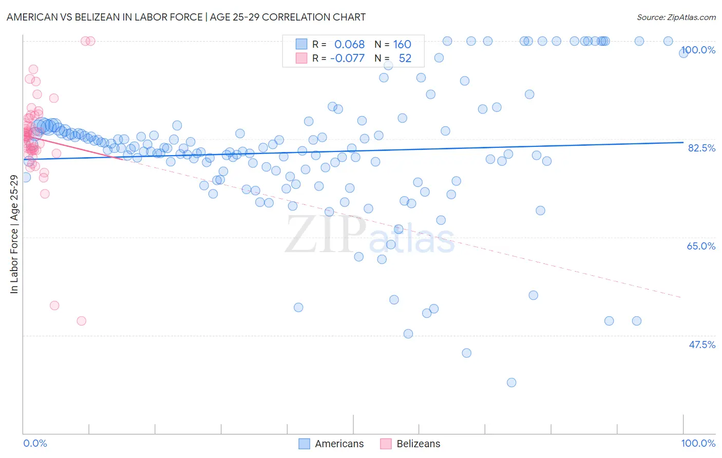 American vs Belizean In Labor Force | Age 25-29