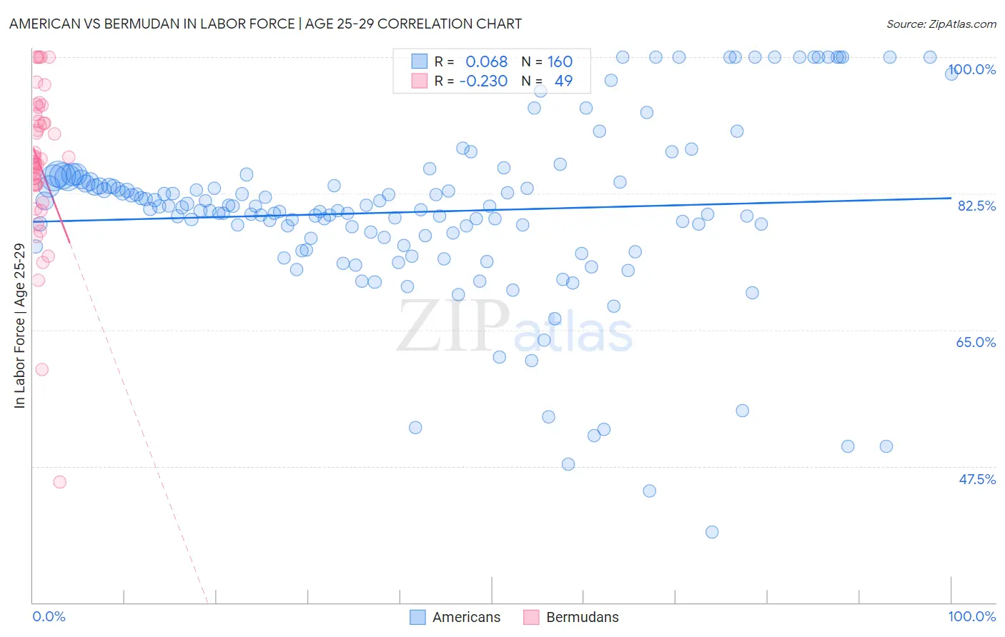 American vs Bermudan In Labor Force | Age 25-29