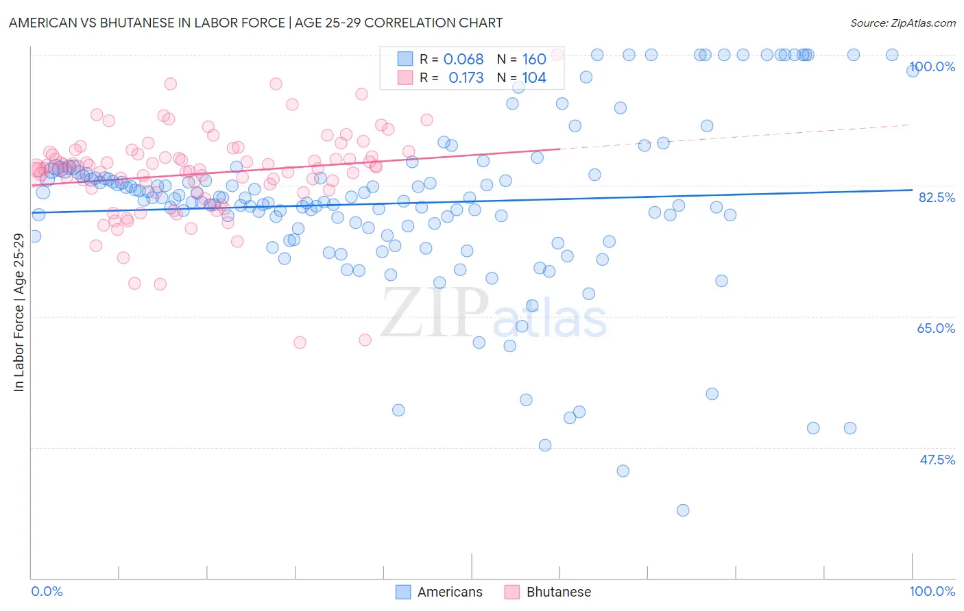 American vs Bhutanese In Labor Force | Age 25-29