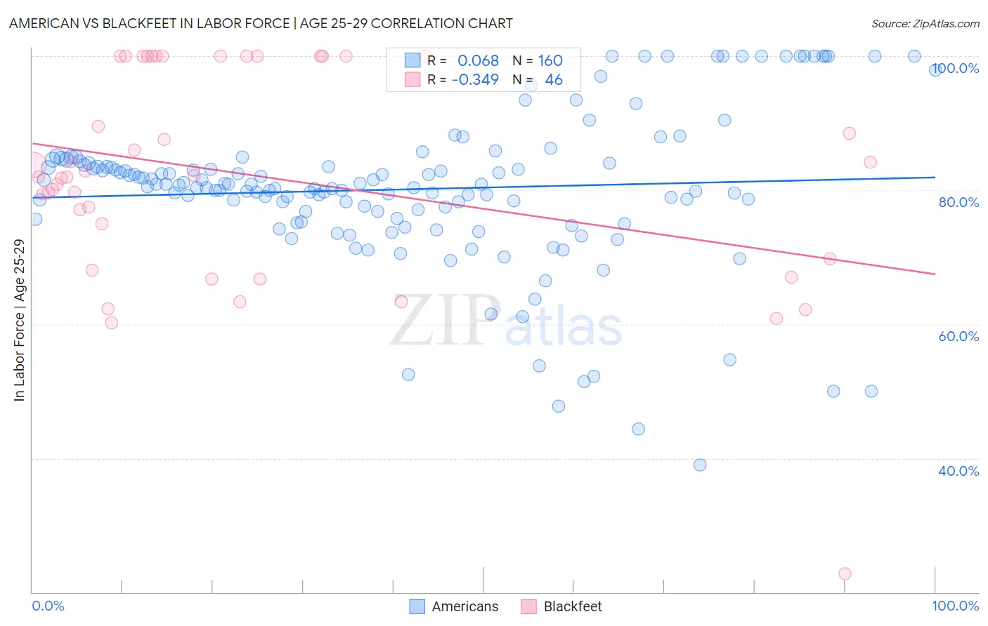 American vs Blackfeet In Labor Force | Age 25-29