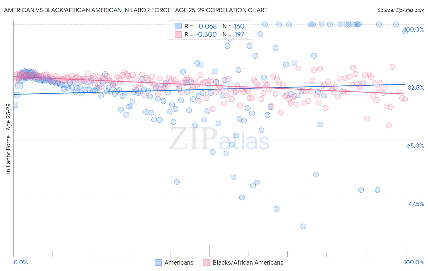 American vs Black/African American In Labor Force | Age 25-29