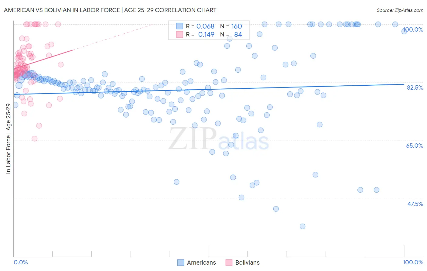 American vs Bolivian In Labor Force | Age 25-29