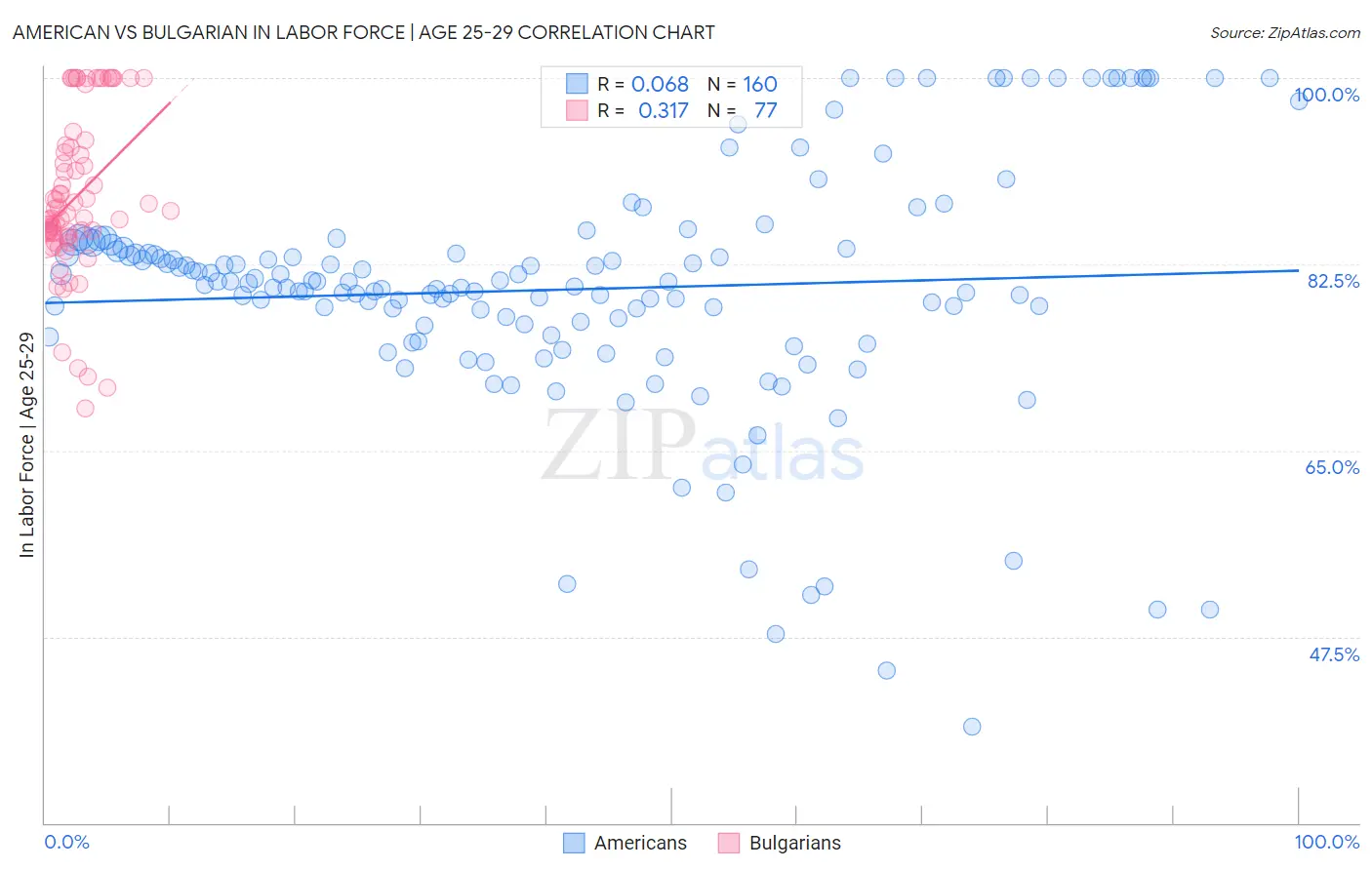 American vs Bulgarian In Labor Force | Age 25-29