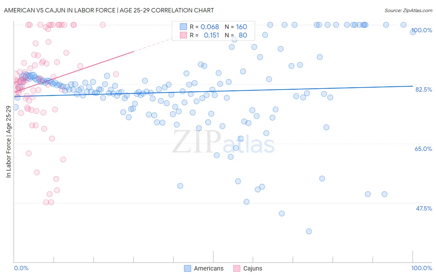 American vs Cajun In Labor Force | Age 25-29