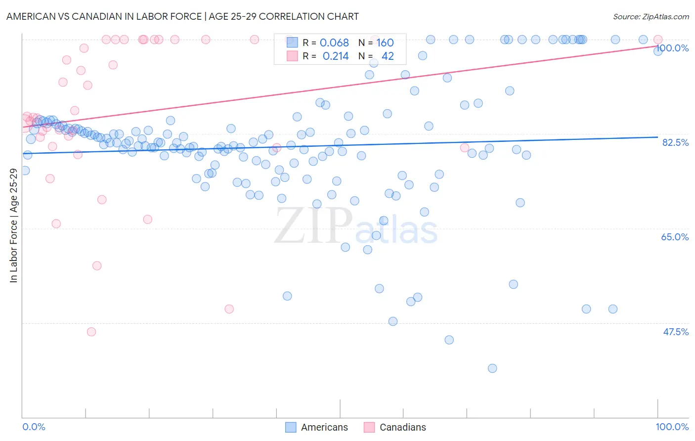 American vs Canadian In Labor Force | Age 25-29