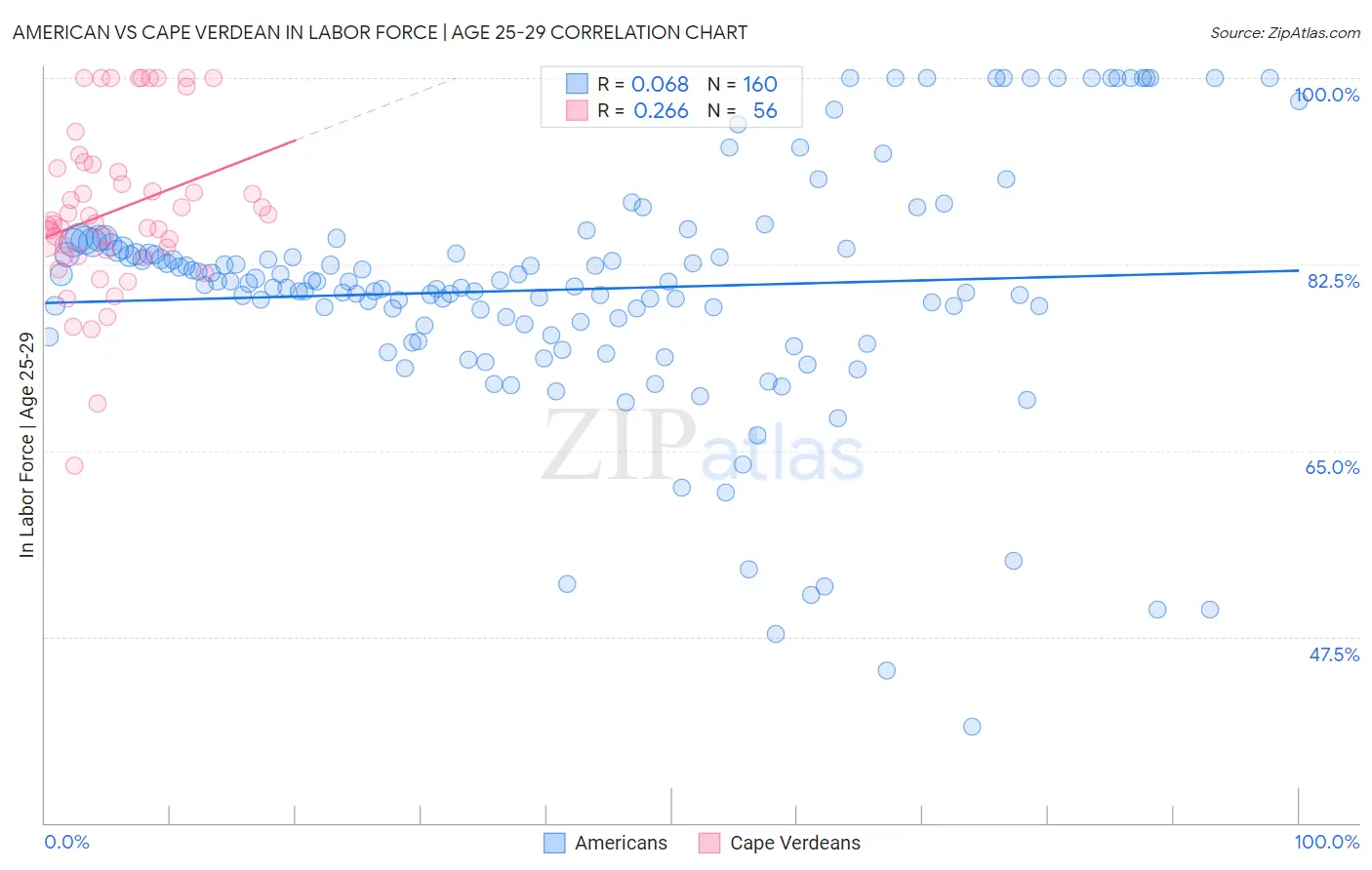 American vs Cape Verdean In Labor Force | Age 25-29