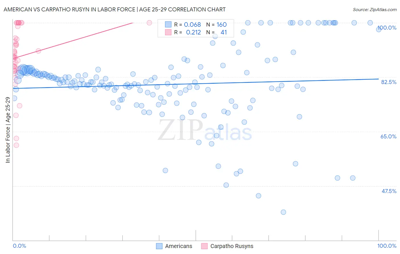 American vs Carpatho Rusyn In Labor Force | Age 25-29