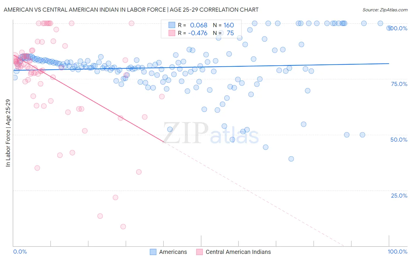 American vs Central American Indian In Labor Force | Age 25-29