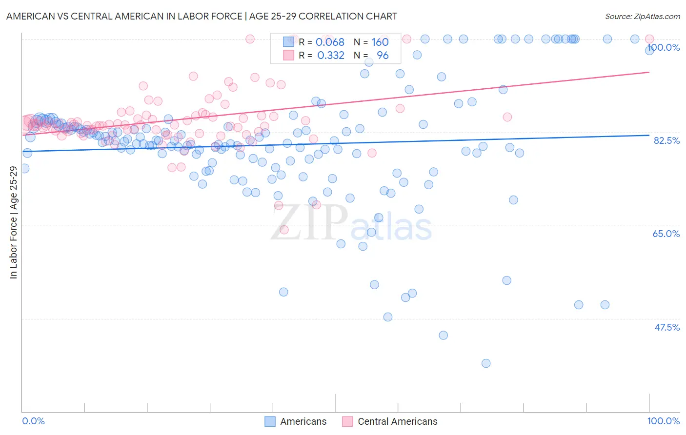 American vs Central American In Labor Force | Age 25-29