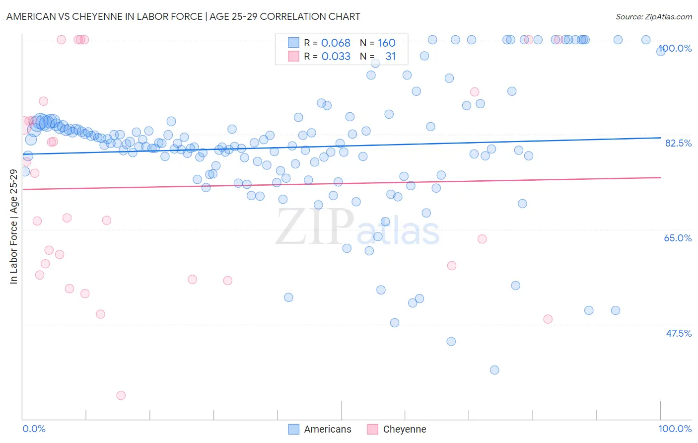 American vs Cheyenne In Labor Force | Age 25-29
