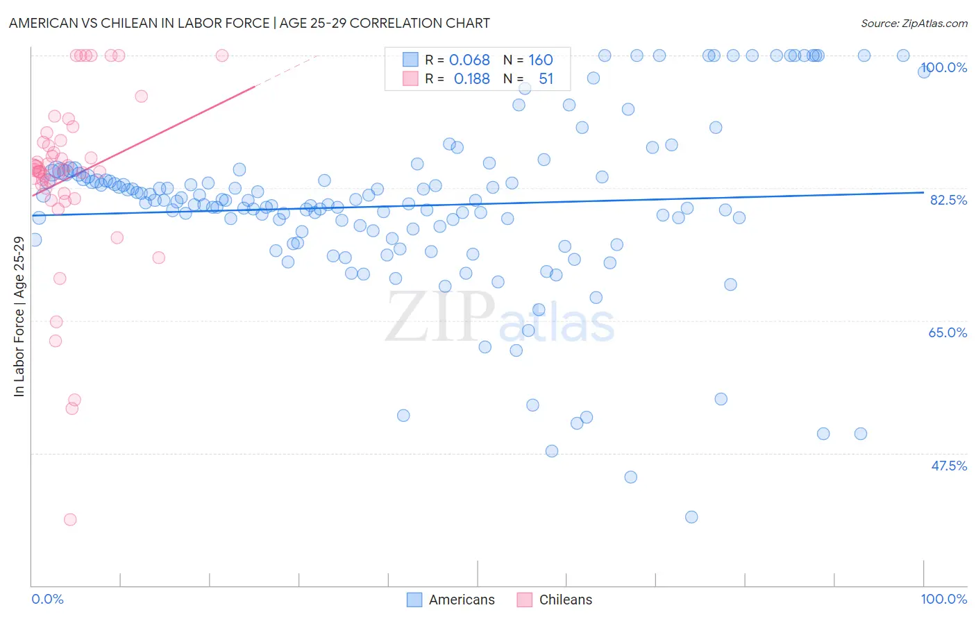 American vs Chilean In Labor Force | Age 25-29