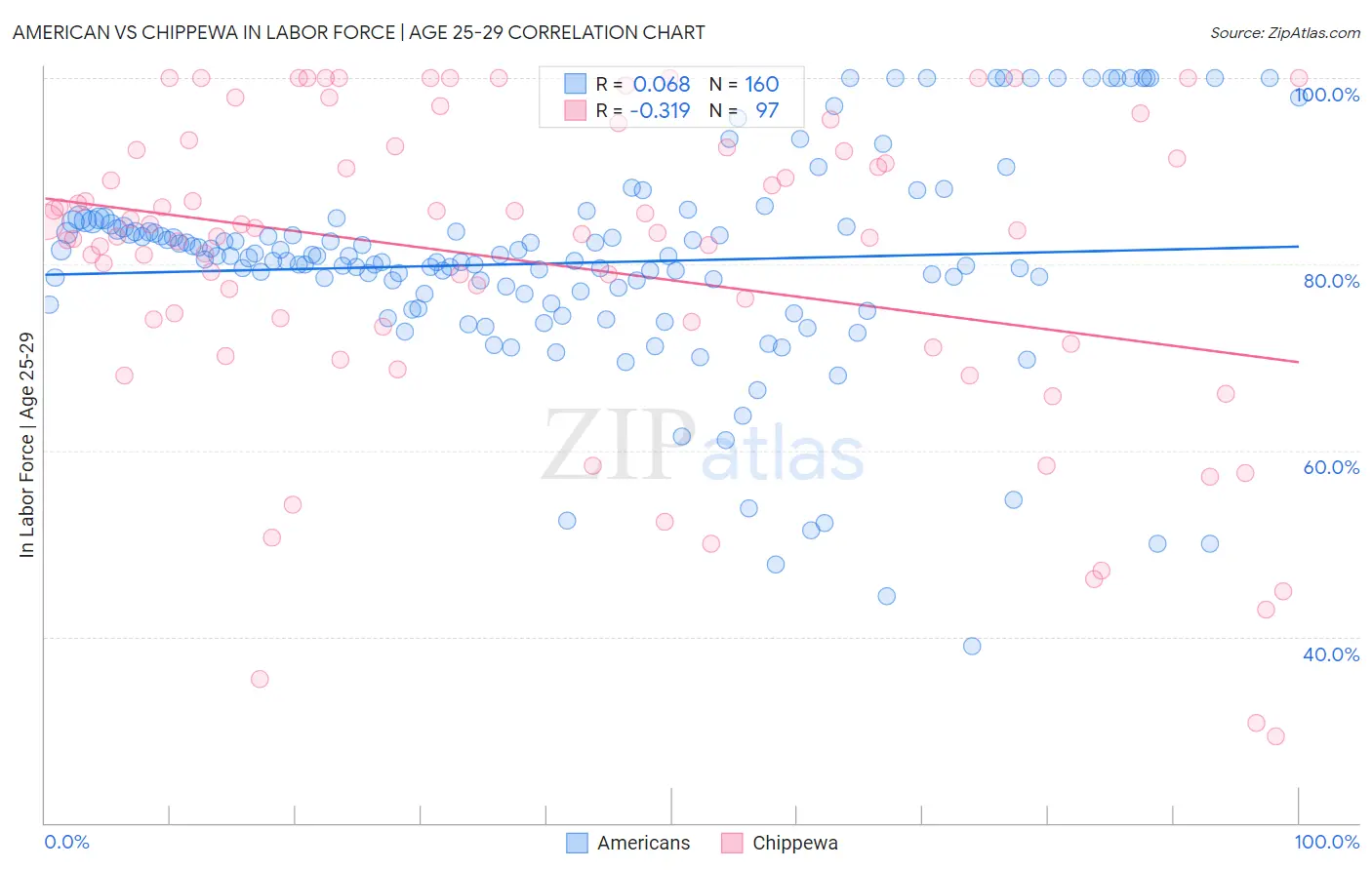 American vs Chippewa In Labor Force | Age 25-29