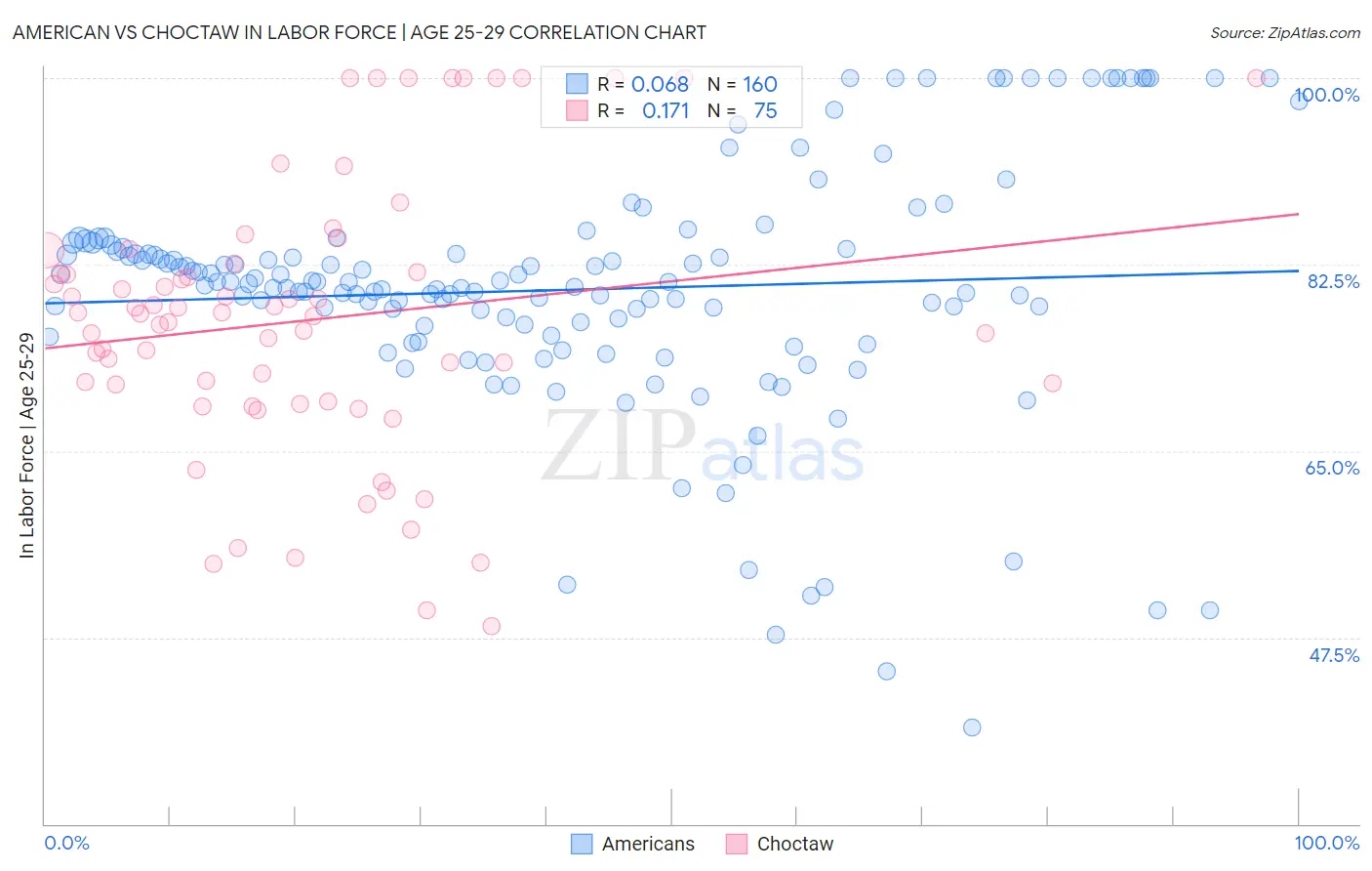 American vs Choctaw In Labor Force | Age 25-29