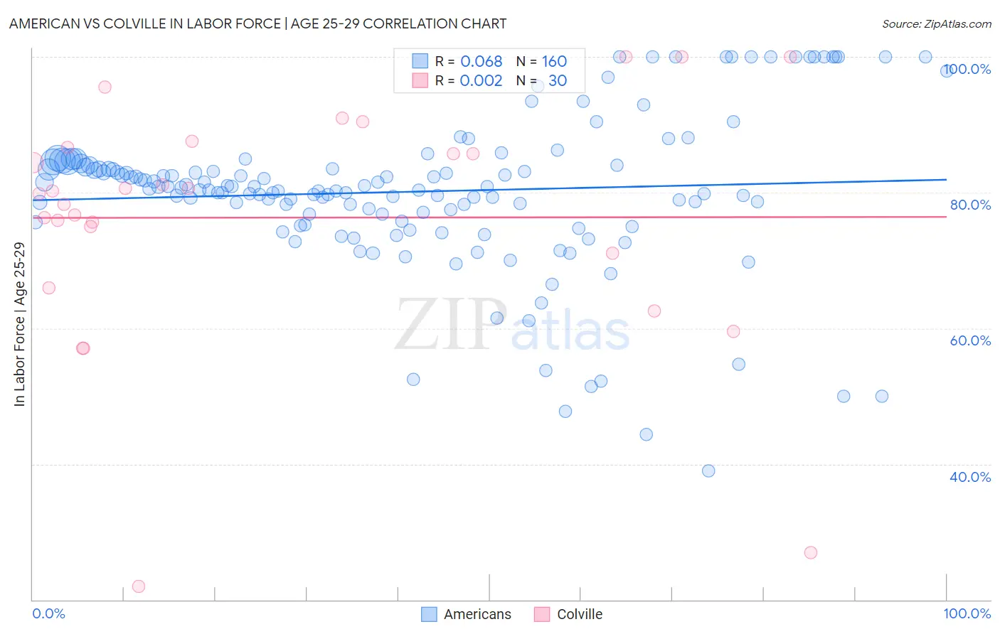 American vs Colville In Labor Force | Age 25-29